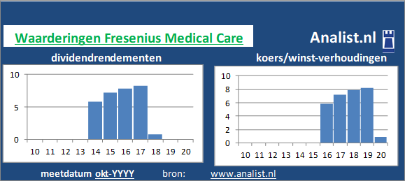 dividend/><BR><p>Het gezondheidsbedrijf keerde in de afgelopen vijf jaar haar aandeelhouders geen dividenden uit. Gemeten vanaf 2015 was het doorsnee dividendrendement 6 procent. </p>Het aandeel kostte midden 2020 circa 16 maal het resultaat per aandeel. </p><p class=